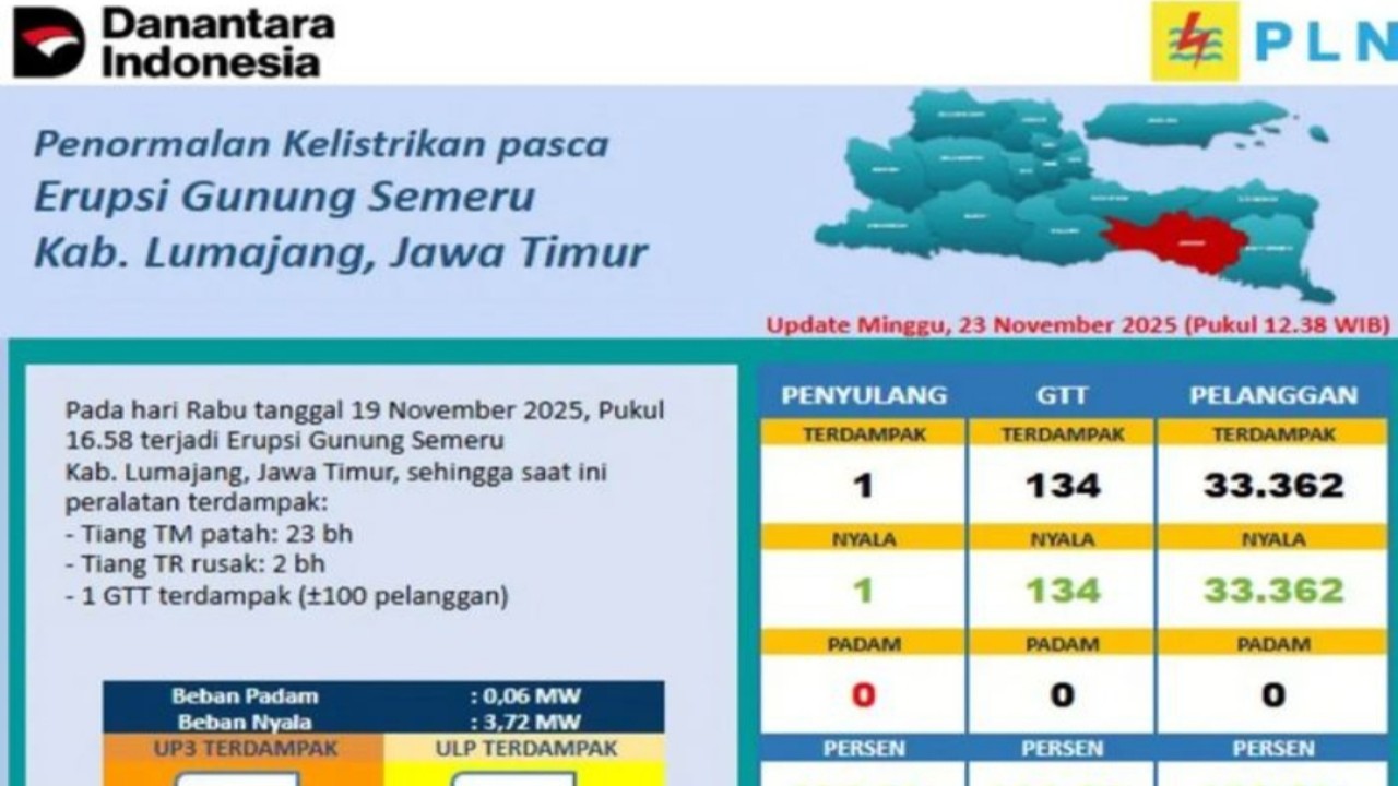 Infografis penormalam listrik terdampak bencana erupsi Semeru. ANTARA/HO-UP3 PLN Jember. Infografis penormalam listrik terdampak bencana erupsi Semeru. ANTARA/HO-UP3 PLN Jember. (Antara)