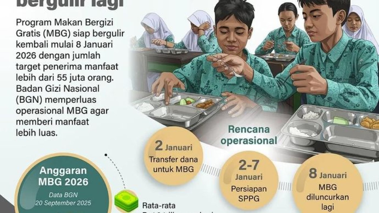 Program Makan Bergizi Gratis (MBG) siap bergulir kembali mulai 8 Januari 2026 dengan jumlah target penerima manfaat lebih dari 55 juta orang. Badan Gizi Nasional (BGN) memperluas operasional MBG agar memberi manfaat lebih luas. (Antara)