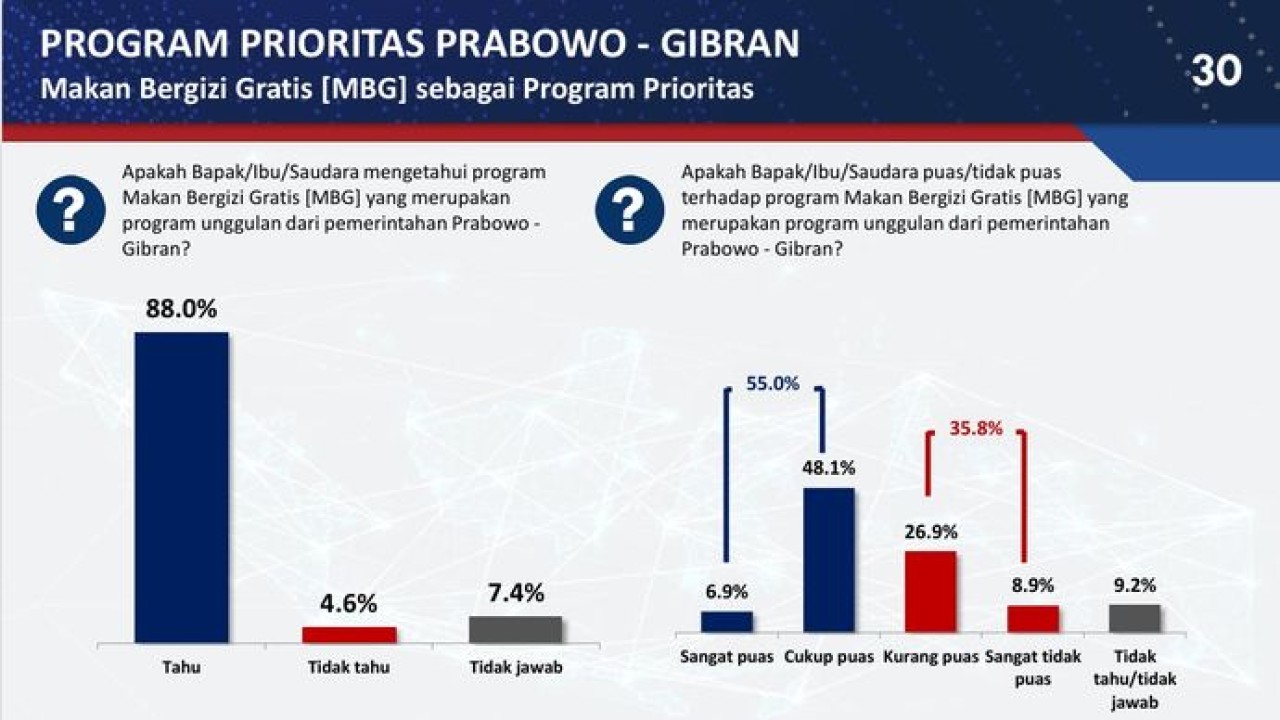Poltracking Indonesia merilis hasil survei terbarunya bertajuk 'evaluasi kinerja pemerintah dan program prioritas Prabowo-Gibran' pada Senin, 13 April 2026. Salah satunya terkait program Badan Gizi Nasional (BGN) yakni Makan Bergizi Gratis. (Youtube Poltracking Indonesia)