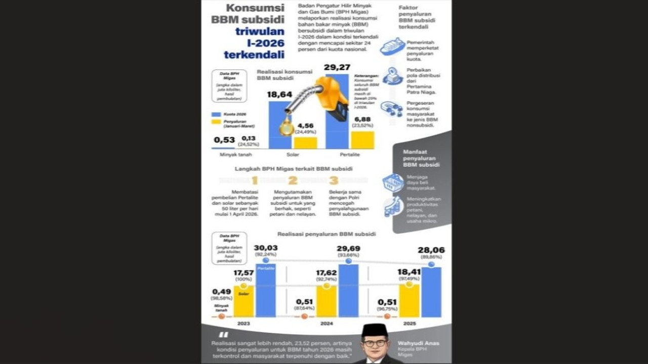 Badan Pengatur Hilir Minyak dan Gas Bumi (BPH Migas) melaporkan realisasi konsumsi bahan bakar minyak (BBM) bersubsidi triwulan I-2026 dalam kondisi terkendali dengan mencapai sekitar 24 persen dari kuota nasional. (Foto: Antara)