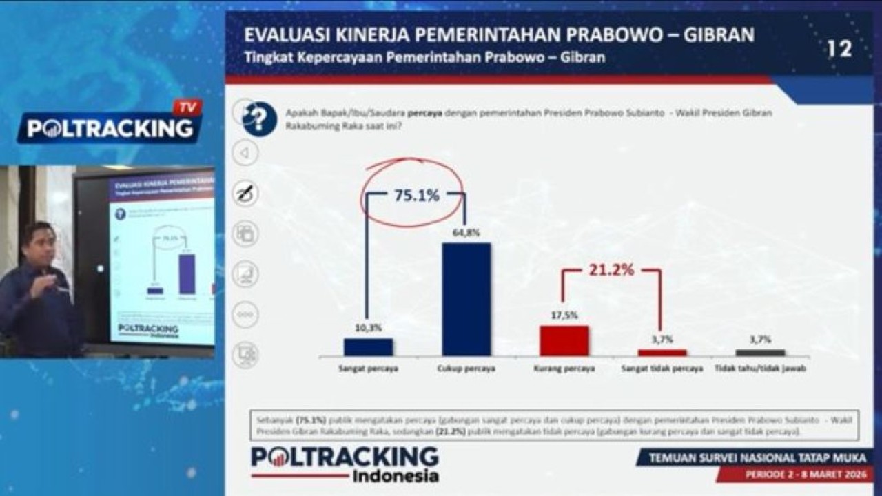 Hasil survei yang dirilis Poltracking Indonesia menunjukkan mayoritas masyarakat memberikan penilaian positif terhadap kinerja Presiden Prabowo Subianto. (Foto: Tangkapan Layar)