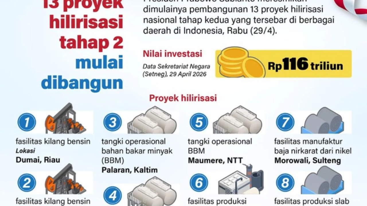 Presiden Prabowo Subianto meresmikan dimulainya pembangunan 13 proyek hilirisasi nasional tahap kedua yang tersebar di berbagai daerah di Indonesia, Rabu (29/4). (Antara)
