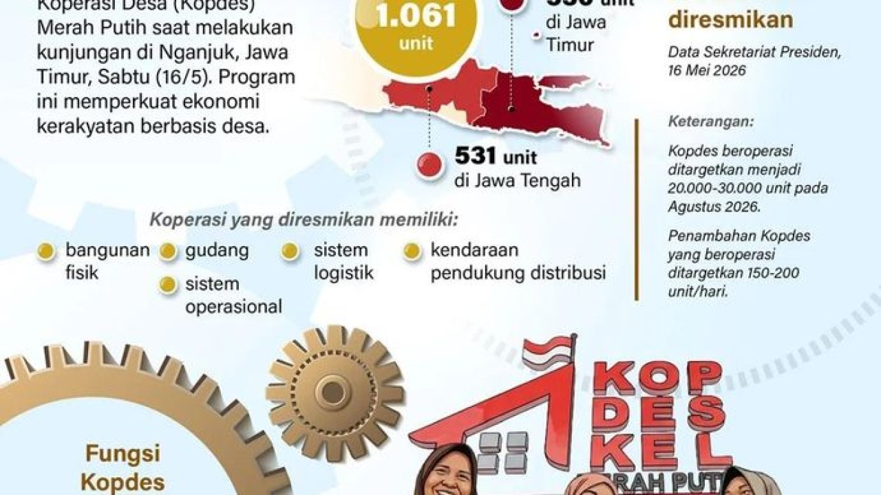 Presiden Prabowo Subianto meresmikan operasional 1.061 Koperasi Desa (Kopdes) Merah Putih saat melakukan kunjungan di Nganjuk, Jawa Timur, Sabtu (16/5). Program ini memperkuat ekonomi kerakyatan berbasis desa.kopdes merah putih. (Antara)