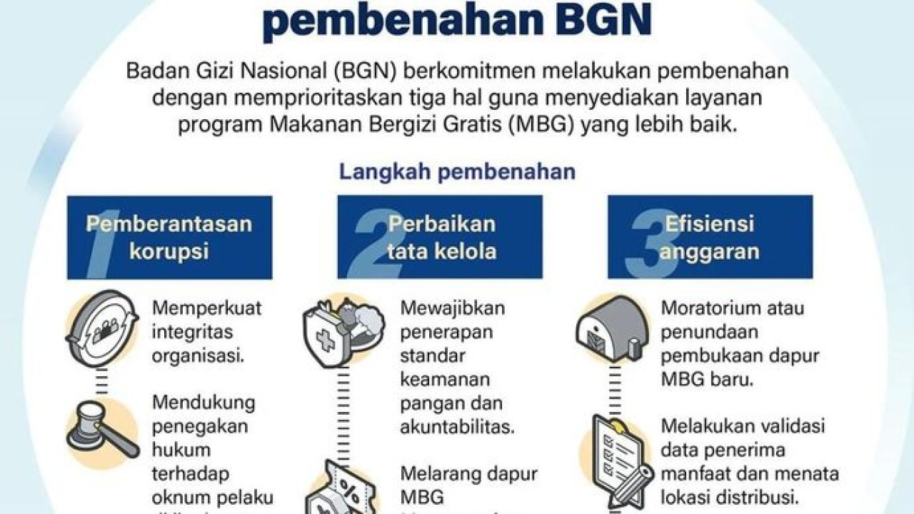 Infografik: BGN Fokus Benahi Program Makan Bergizi Gratis (Antara)