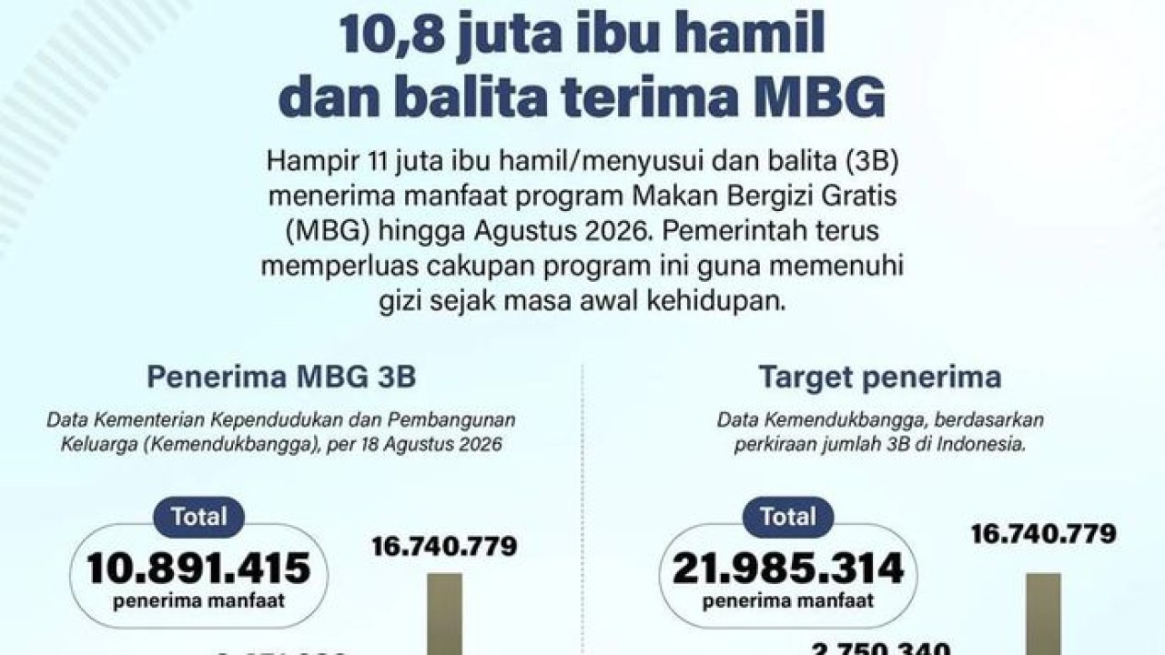 Infografik: Hampir 11 Juta Ibu Hamil dan Balita Terima Manfaat MBG (Antara)